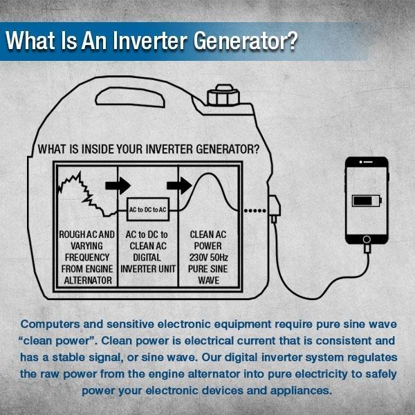 Hyundai Portable Inverter Generator | Hyundai 3200W | 3 Year Platinum Warranty
